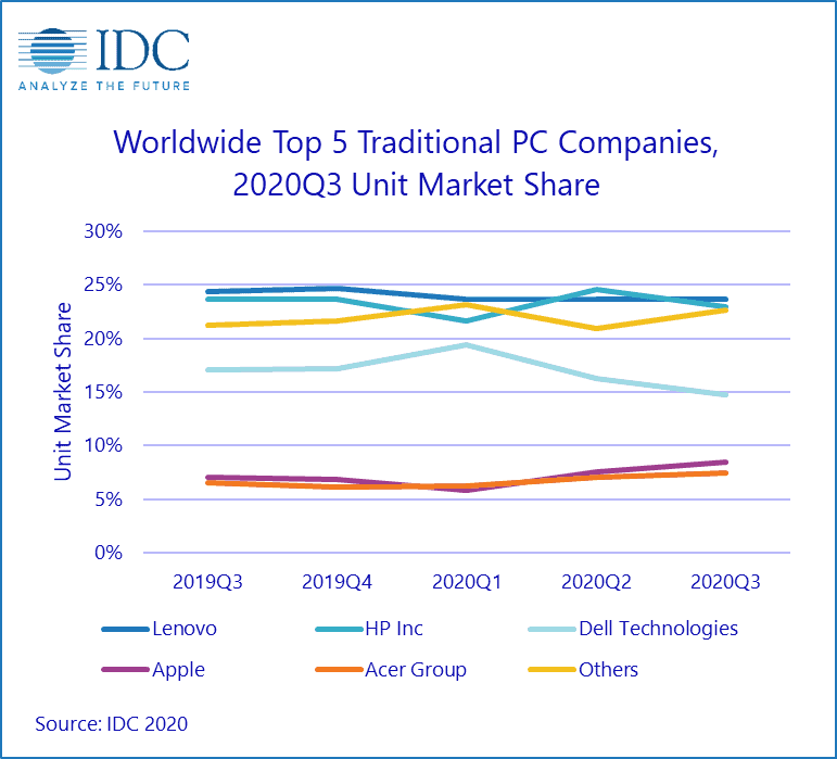 Lenovo surpasses HP again to top the global traditional PC market