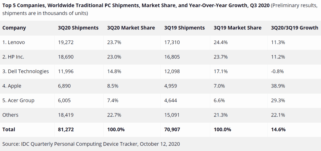 IDC estimates that PC sales are up 13.1% in 2020