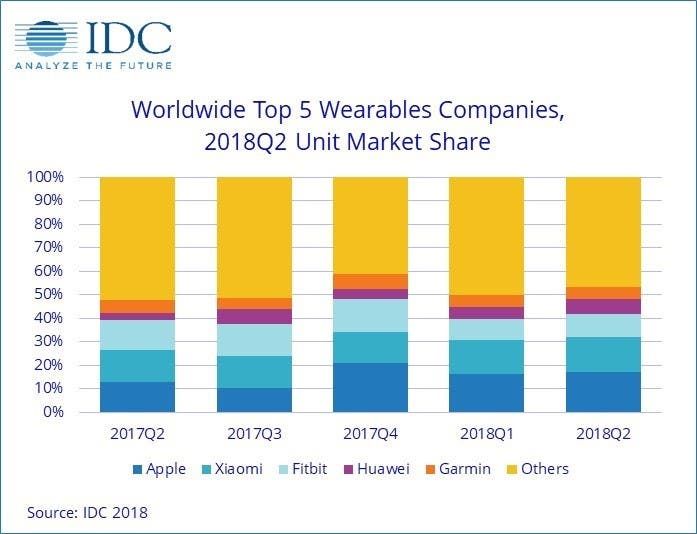 IDC: Apple & Xiaomi Tops The Global Wearable Market For Q2 2018