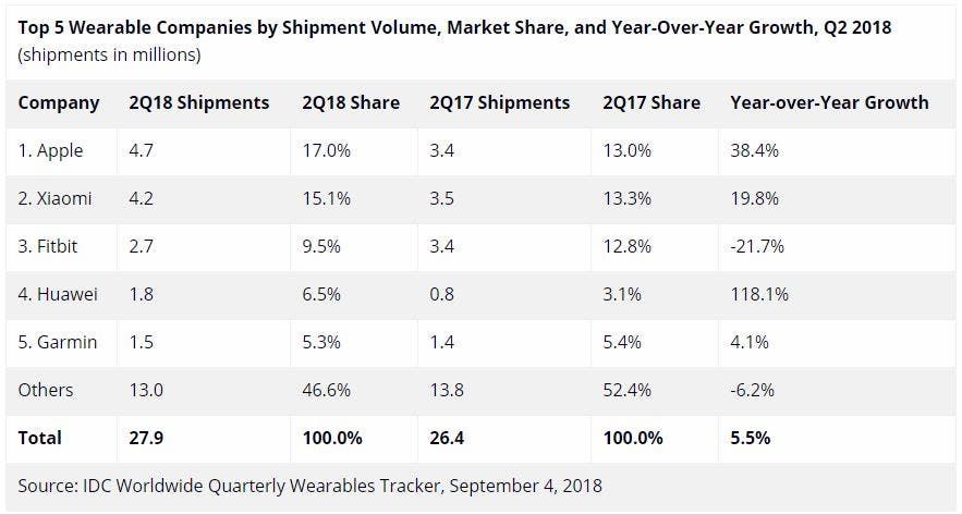 IDC: Apple & Xiaomi Tops The Global Wearable Market For Q2 2018