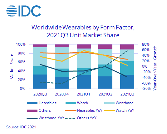 Global Wearables Market: Apple and Huawei Dethroned Xiaomi
