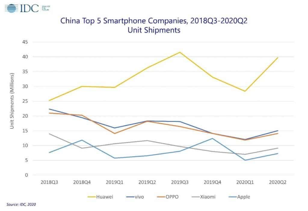 IDC: 43 million 5G phones shipped in China - Huawei rules