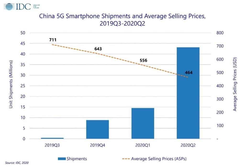 IDC: 43 million 5G phones shipped in China - Huawei rules