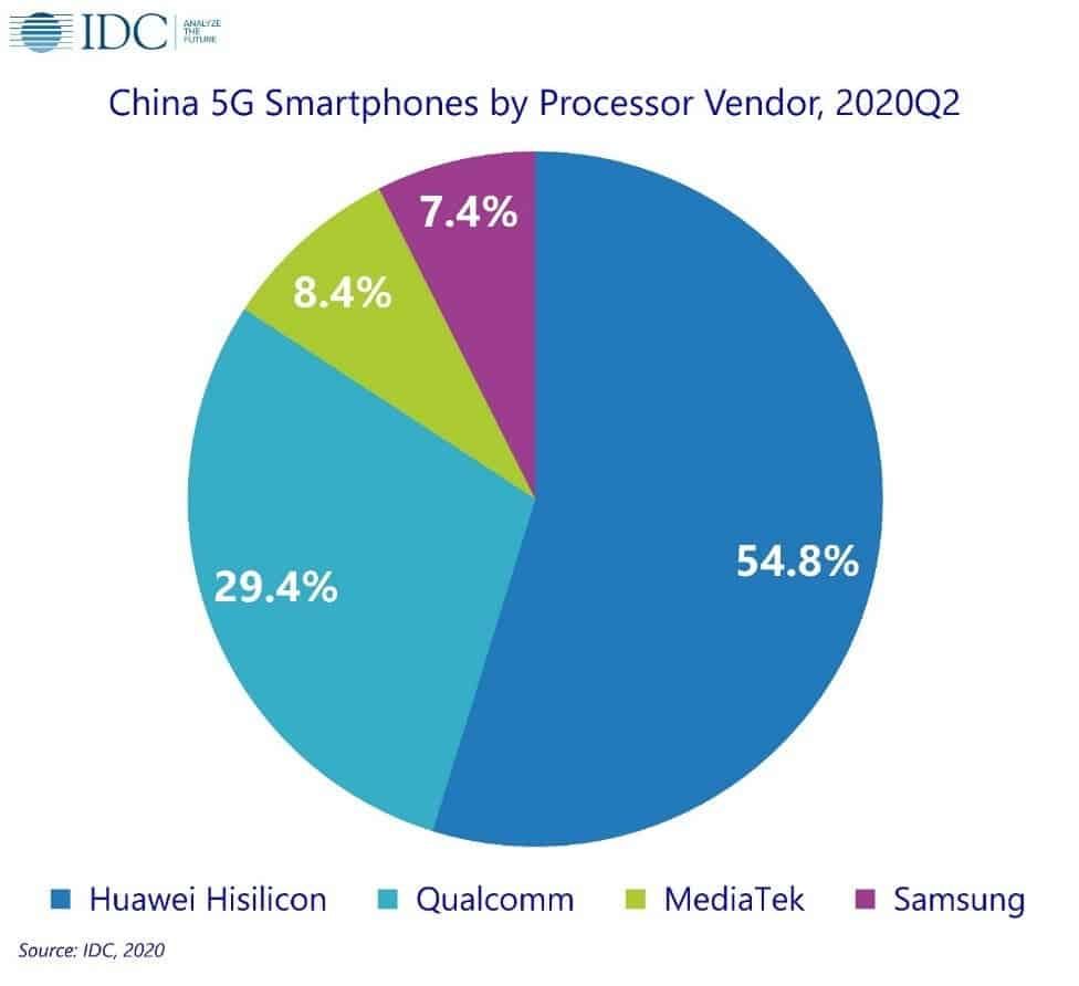 IDC: 43 million 5G phones shipped in China - Huawei rules