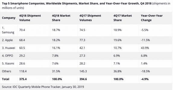 Smartphone sales fall in Q4 2018 by 4.9%