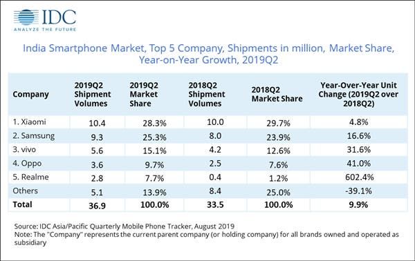 IDC Report: Xiaomi still lead the Indian smartphone market for Q2 2019