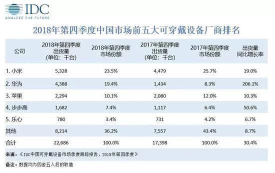 Xiaomi retains its lead in the wearable market - Huawei topples Apple