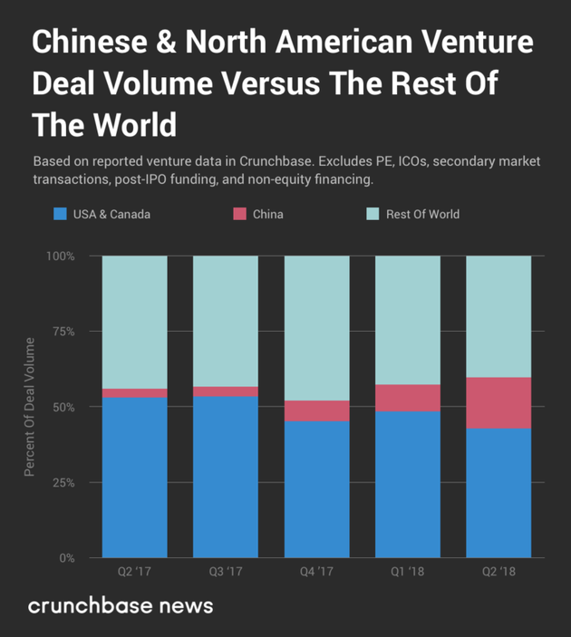 In Q2, China's Venture Capital Accounted for 47%, Surpassing North America