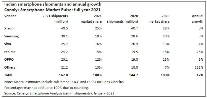 Realme is close to overtaking Xiaomi and Samsung in India