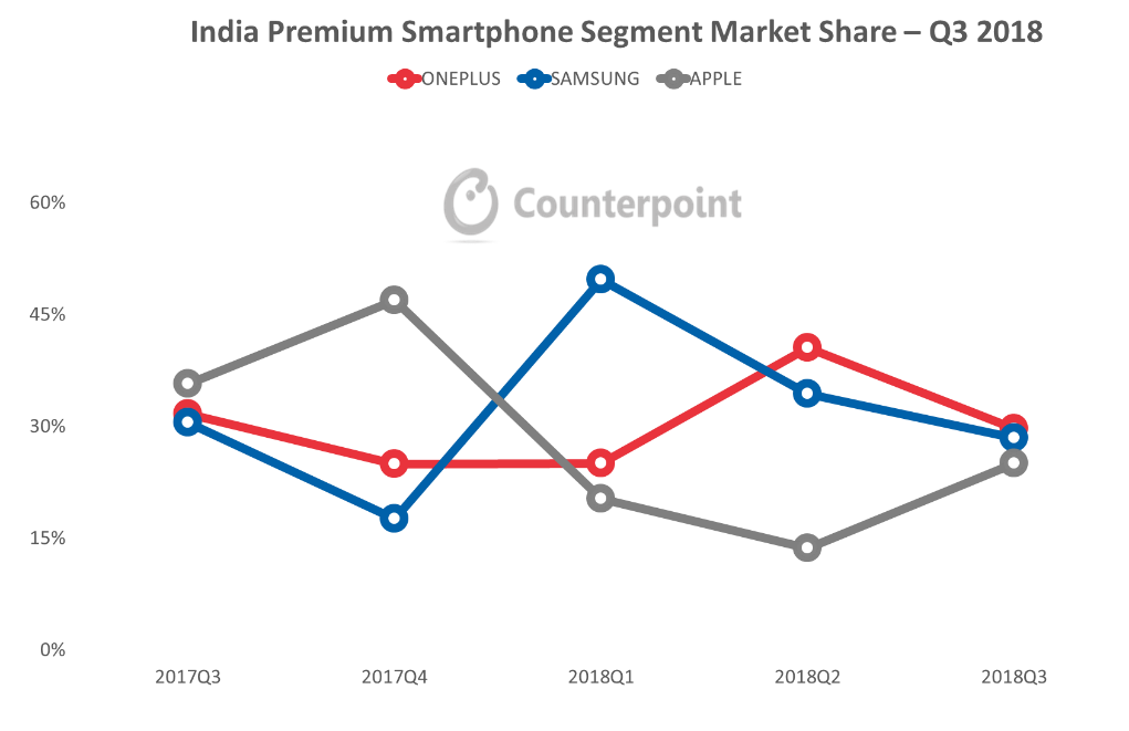 OnePlus Tops India Premium Smartphone Market in Q3 2018
