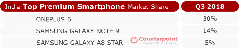OnePlus Tops India Premium Smartphone Market in Q3 2018