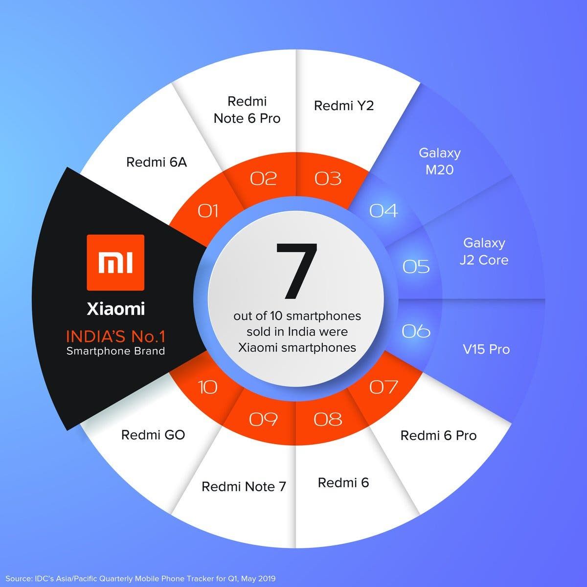 Xiaomi has the top 3 selling phones in India for Q1 2019