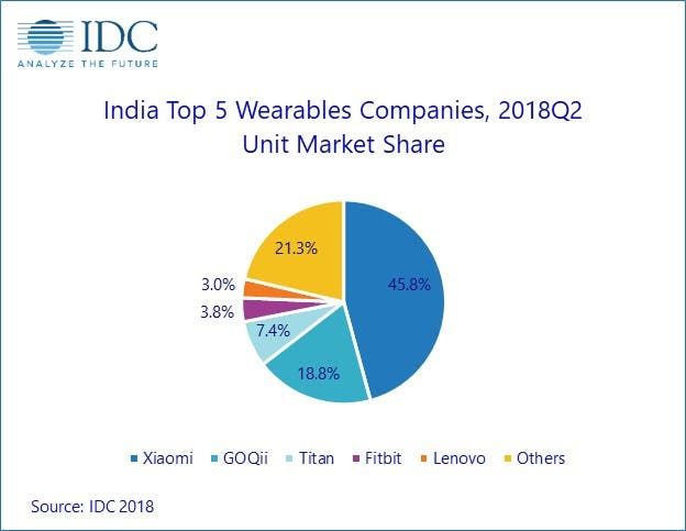 IDC: Xiaomi Wearables Lead The Indian Market For Q2 2018