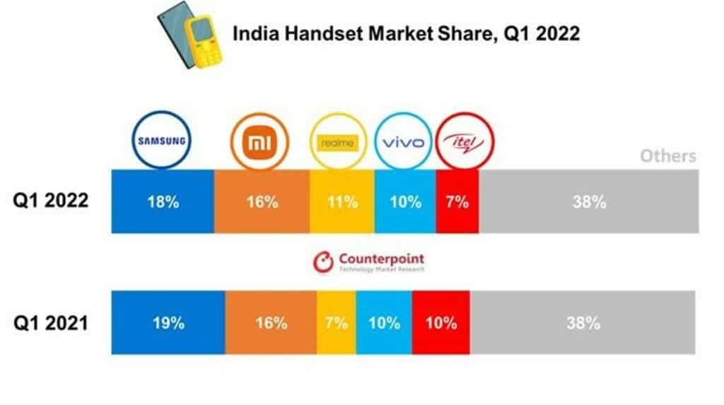 India Smartphone Shipments Records A 1% Decline In Q1 2022
