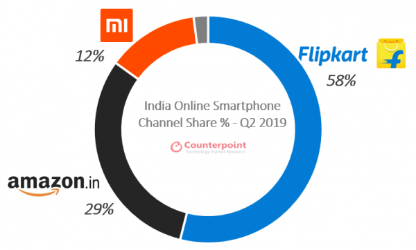 Indian online phone market grew 26% YoY - Xiaomi remains top