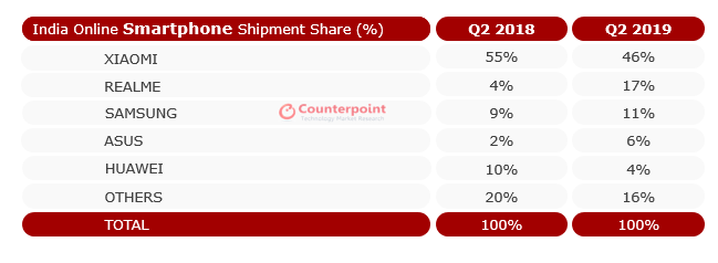 Indian online phone market grew 26% YoY - Xiaomi remains top