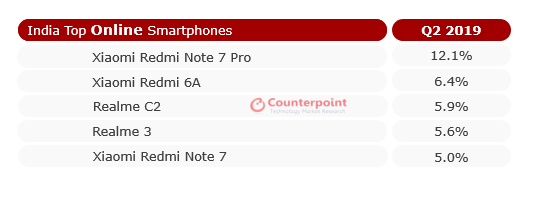 Indian online phone market grew 26% YoY - Xiaomi remains top