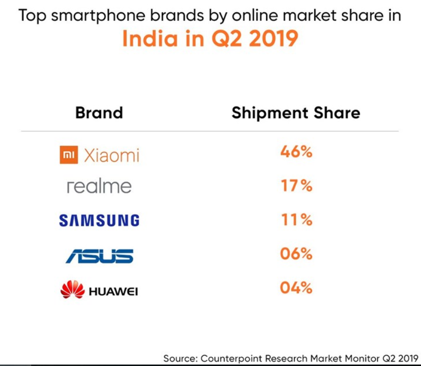 Indian online phone market grew 26% YoY - Xiaomi remains top