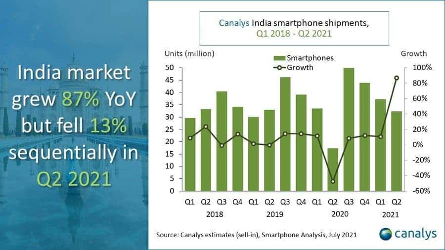 Xiaomi retains its top spot in India for the second quarter of 2021