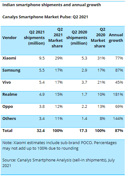 Xiaomi retains its top spot in India for the second quarter of 2021