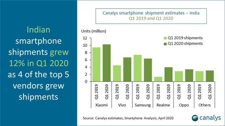 Indian smartphone shipments increased by 12% in the first quarter of this year