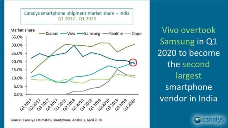 Vivo smartphone shipments in India surpassed Samsung for the first time in the first quarter and became the second-largest manufacturer