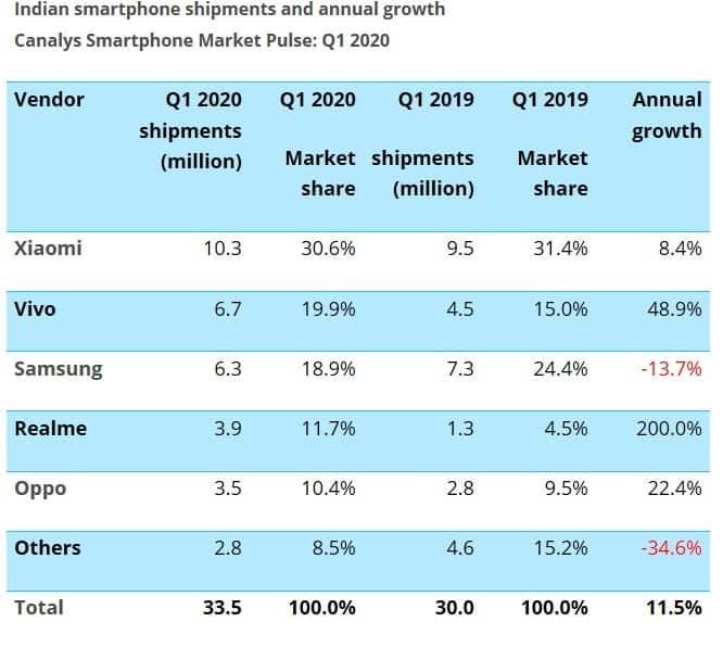 Indian smartphone brand shipment data in the first quarter of 2020