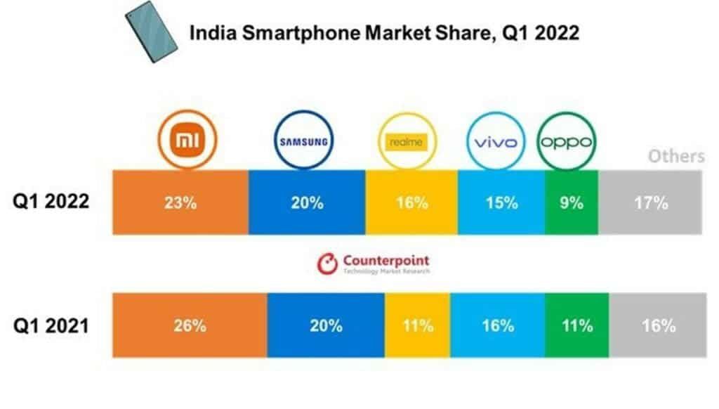 India Smartphone Shipments Records A 1% Decline In Q1 2022