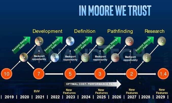 Intel wants 1.4-nanometer CPUs in 2029, and here's the way to get there