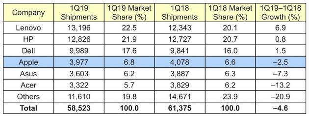 Why PC Shipments Data For 2019Q1 Differ at Garnter and IDC?