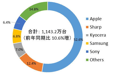 Apple was Japan's biggest smartphone brand in 2020