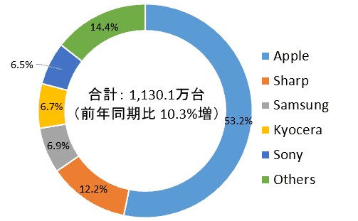 Apple was Japan's biggest smartphone brand in 2020