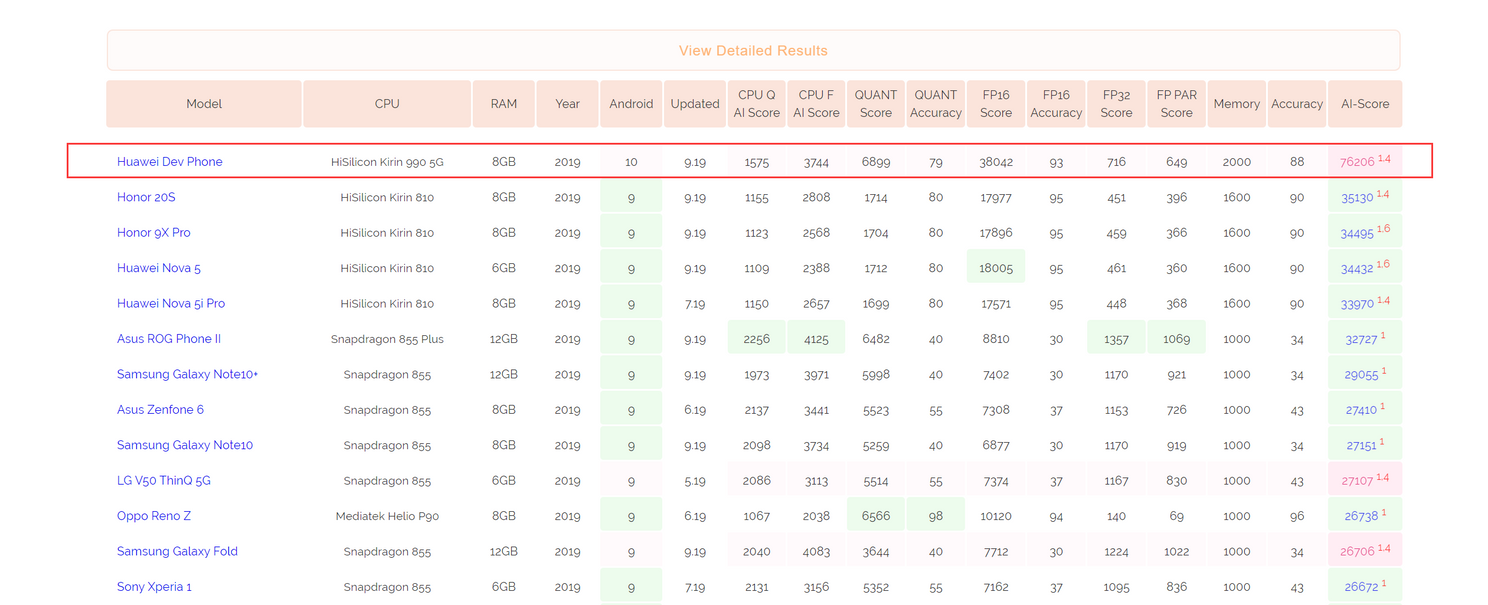 Kirin 990 5G AI performance far exceeds other SoCs