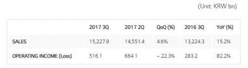 LG Mobile Division Struggles As Q3 Profits Soar
