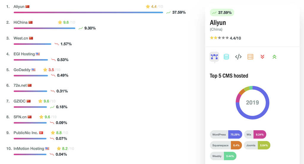 Analysis : Chinese hosting market comparison