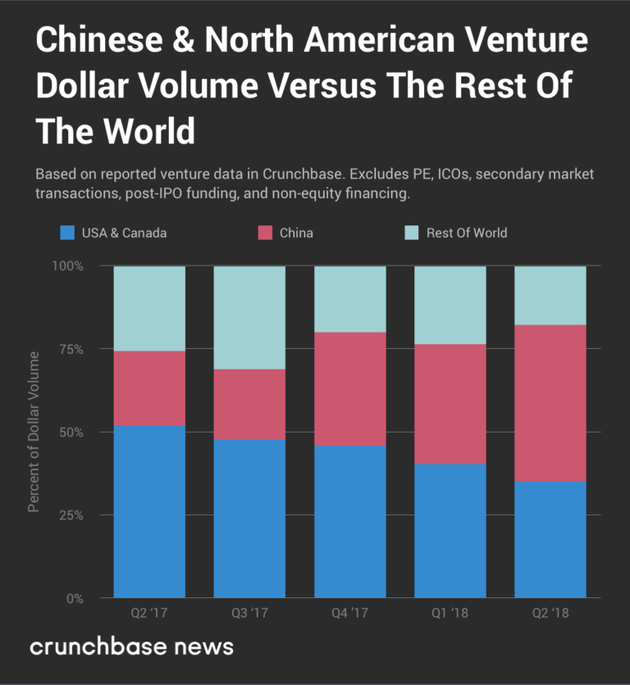 In Q2, China's Venture Capital Accounted for 47%, Surpassing North America