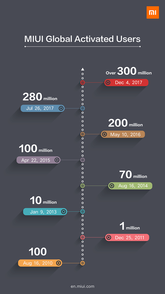MIUI Surpasses 300 Million Active Users Globally