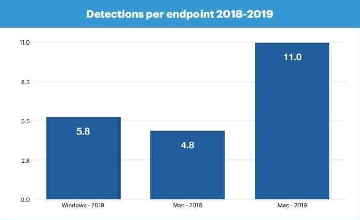 MacOS is more vulnerable than Windows, according to the latest reports
