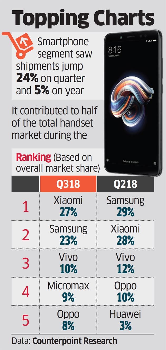 Xiaomi Leads Indian Smartphone Market in Q3 Again