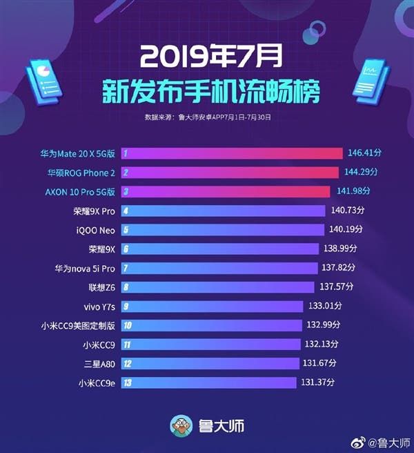 Huawei Mate 20X 5G tops Master Lu's fluency performance list for July 2019