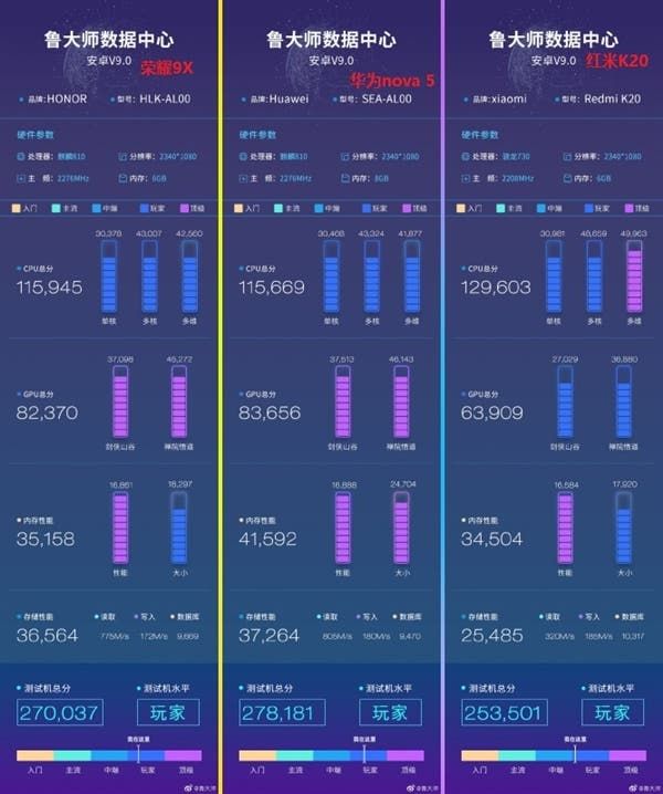 Kirin 810 is a step ahead of Snapdragon 730 - Master Lu