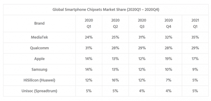 MediaTek is the number one chip maker in the world