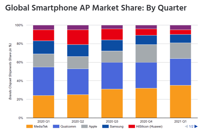 MediaTek is the number one chip maker in the world