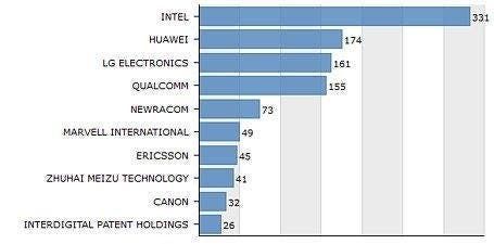 Meizu has up to 41 Wi-Fi 6 related patents