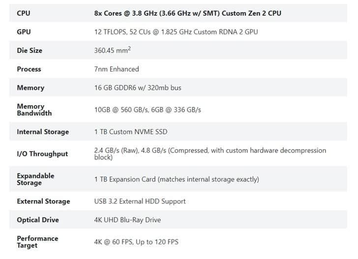 Microsoft Xbox Series X specs is finally OFFICIAL - no more speculations