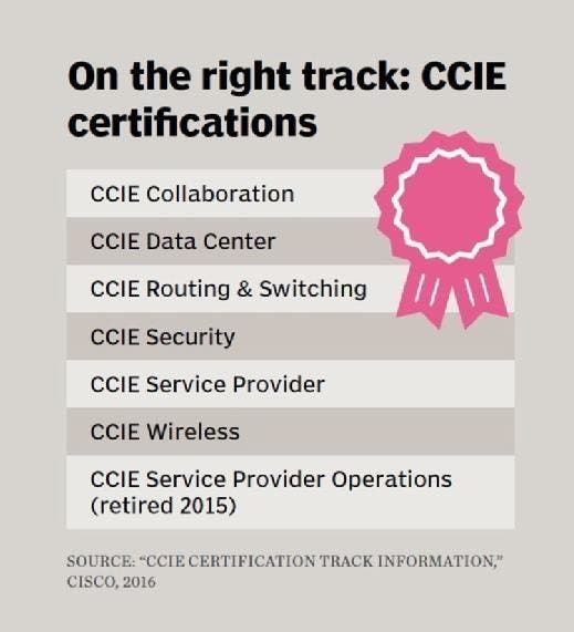 CCIE Certification: Advantages of Being a Network Security Engineer