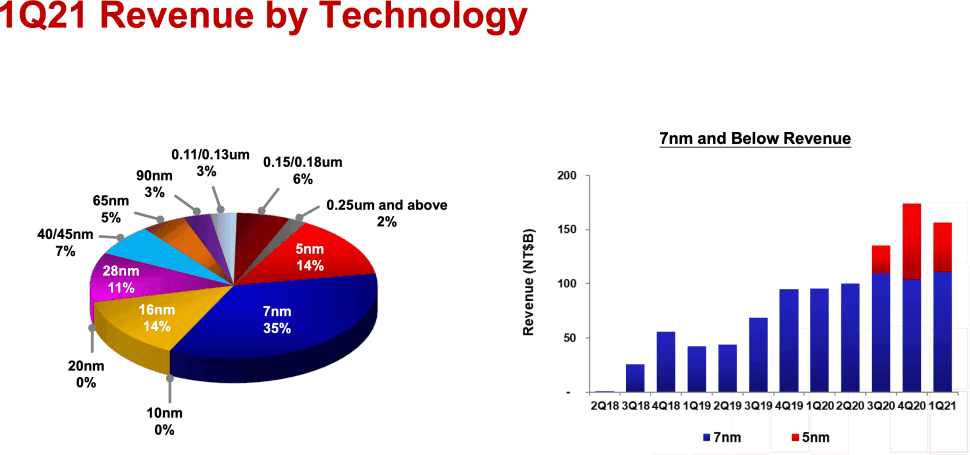 TSMC production and revenue has increased in the first quarter