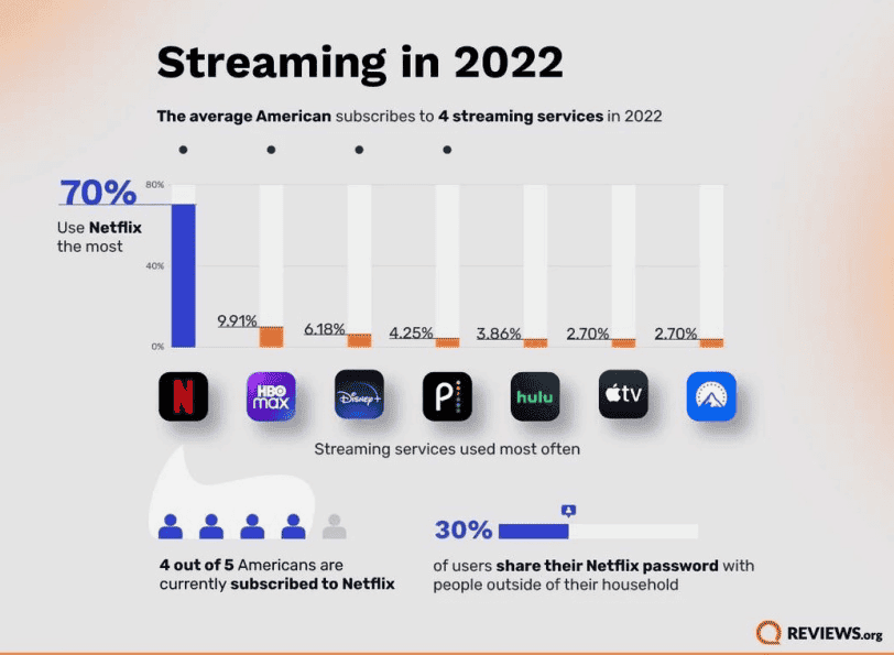 Price hikes to force 25% of US Netflix subscribers to unsubscribe