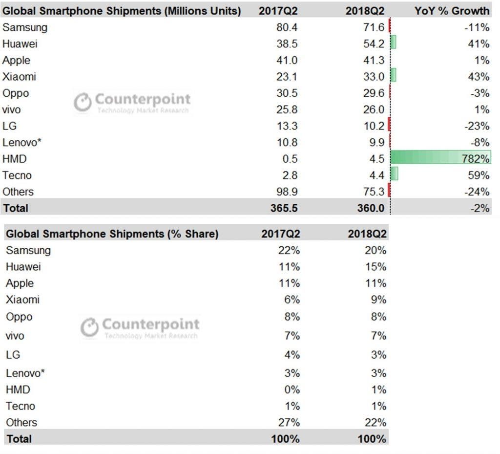 Nokia's Shipments Reached 782% - Returns To The Top Ten Globally