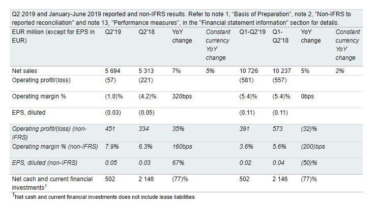 Nokia: revenues beat forecasts in Q2 2019 thanks to 5G